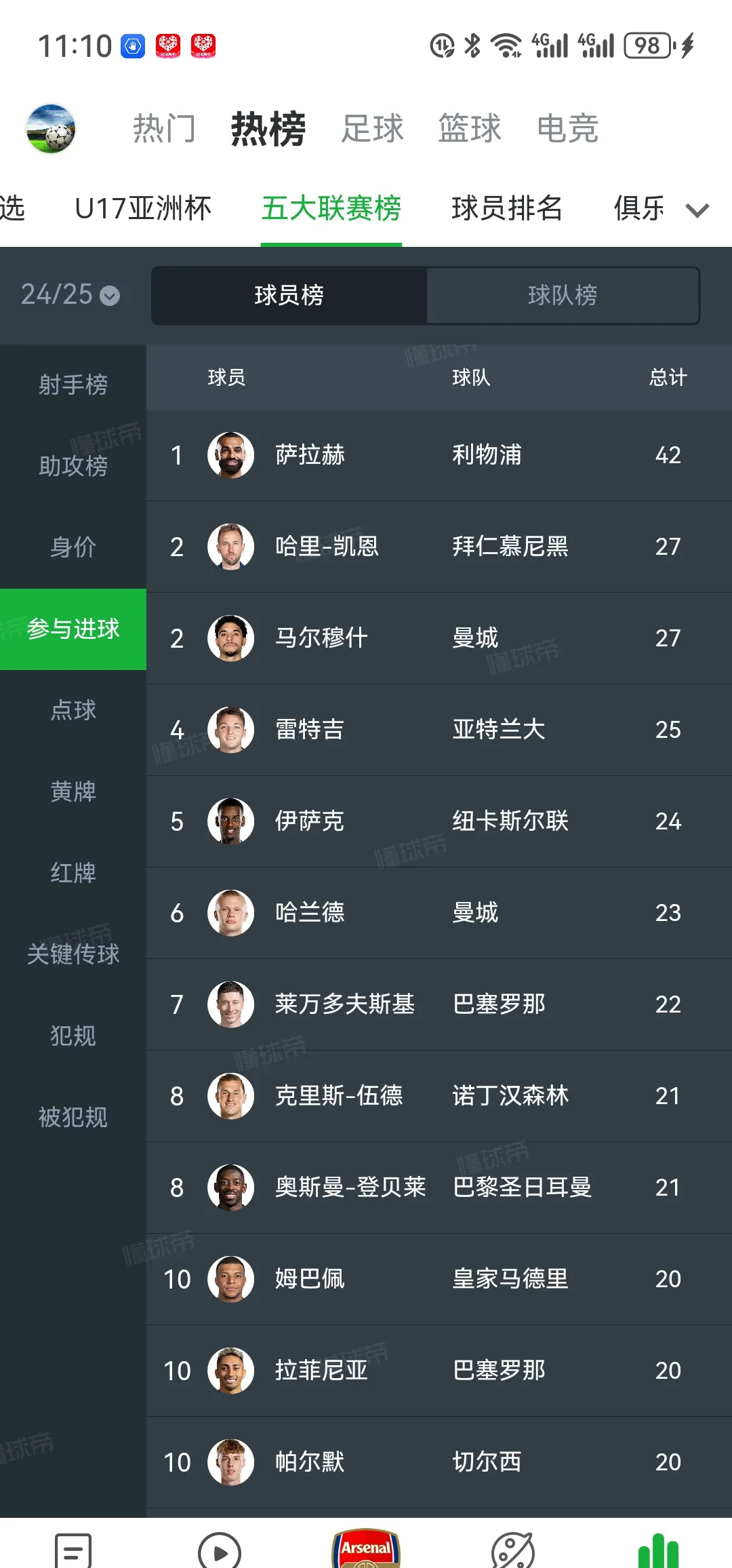 萨拉赫爆冷击败巴黎圣日耳曼，比分优势明显引爆全场！
